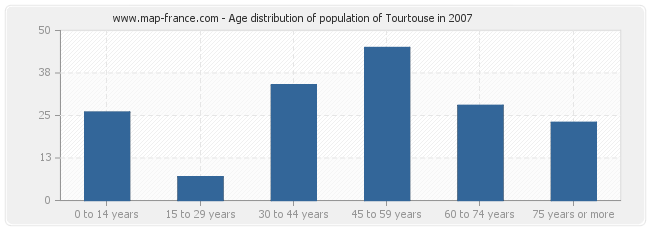 Age distribution of population of Tourtouse in 2007