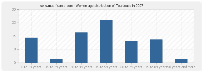 Women age distribution of Tourtouse in 2007
