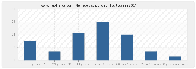 Men age distribution of Tourtouse in 2007