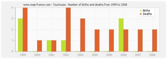 Tourtouse : Number of births and deaths from 1999 to 2008