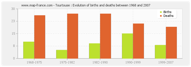 Tourtouse : Evolution of births and deaths between 1968 and 2007