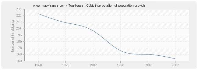 Tourtouse : Cubic interpolation of population growth