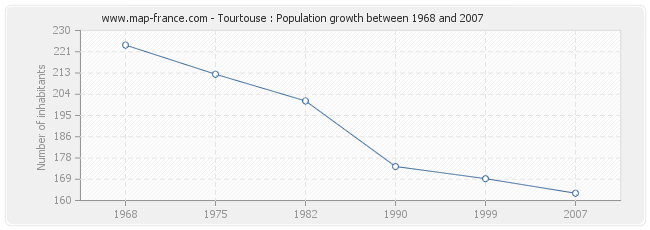 Population Tourtouse