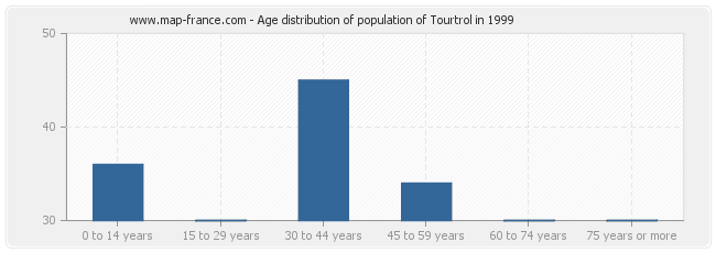 Age distribution of population of Tourtrol in 1999