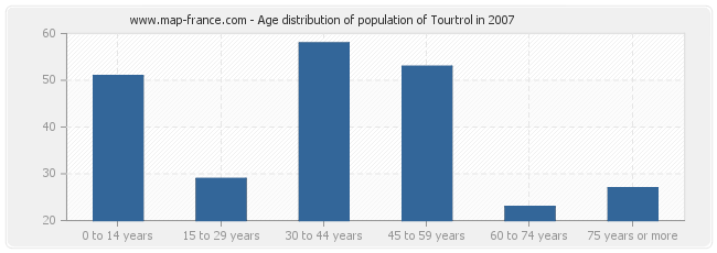 Age distribution of population of Tourtrol in 2007