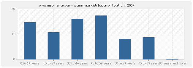 Women age distribution of Tourtrol in 2007