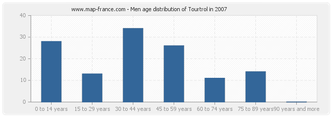 Men age distribution of Tourtrol in 2007