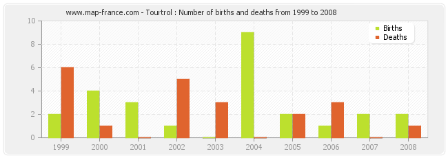 Tourtrol : Number of births and deaths from 1999 to 2008