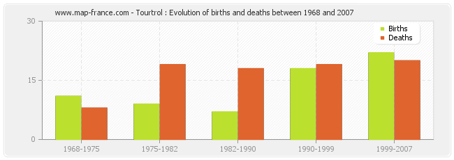 Tourtrol : Evolution of births and deaths between 1968 and 2007