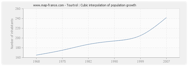 Tourtrol : Cubic interpolation of population growth