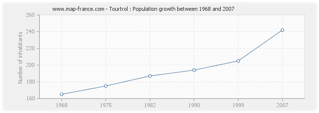 Population Tourtrol