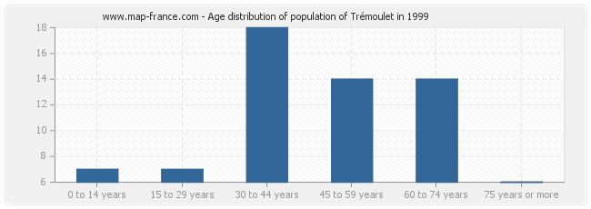 Age distribution of population of Trémoulet in 1999