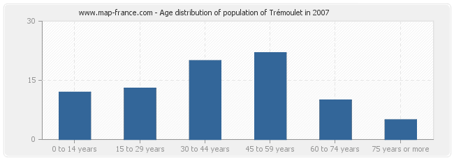 Age distribution of population of Trémoulet in 2007