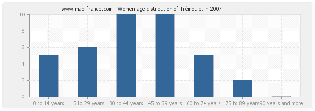 Women age distribution of Trémoulet in 2007