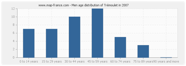 Men age distribution of Trémoulet in 2007