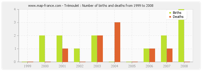 Trémoulet : Number of births and deaths from 1999 to 2008