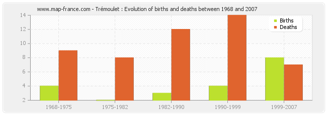Trémoulet : Evolution of births and deaths between 1968 and 2007