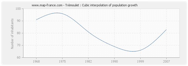 Trémoulet : Cubic interpolation of population growth