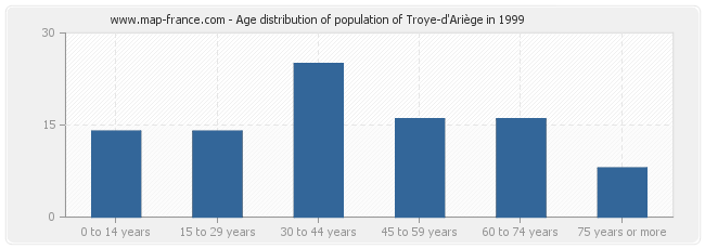 Age distribution of population of Troye-d'Ariège in 1999