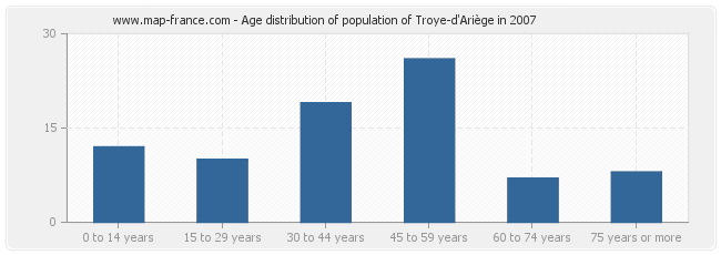 Age distribution of population of Troye-d'Ariège in 2007