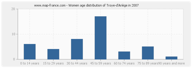 Women age distribution of Troye-d'Ariège in 2007