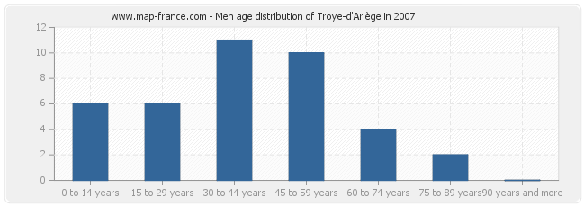 Men age distribution of Troye-d'Ariège in 2007