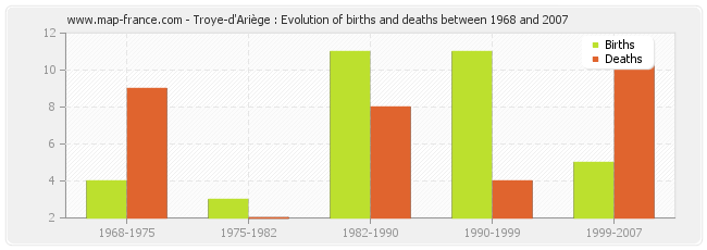 Troye-d'Ariège : Evolution of births and deaths between 1968 and 2007