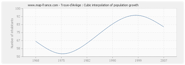 Troye-d'Ariège : Cubic interpolation of population growth