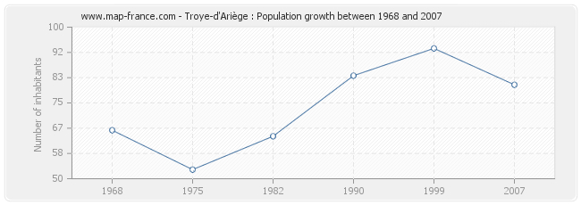 Population Troye-d'Ariège