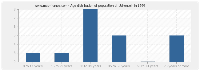 Age distribution of population of Uchentein in 1999