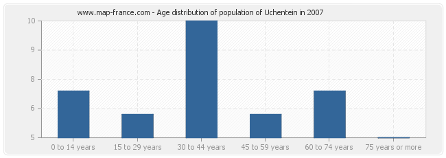 Age distribution of population of Uchentein in 2007
