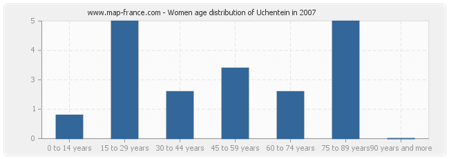 Women age distribution of Uchentein in 2007