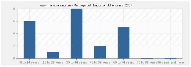 Men age distribution of Uchentein in 2007