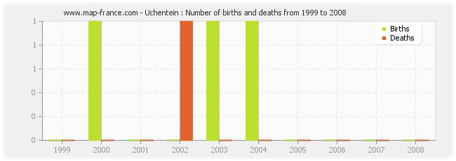 Uchentein : Number of births and deaths from 1999 to 2008