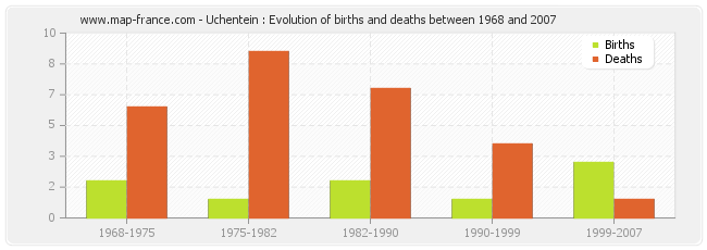 Uchentein : Evolution of births and deaths between 1968 and 2007