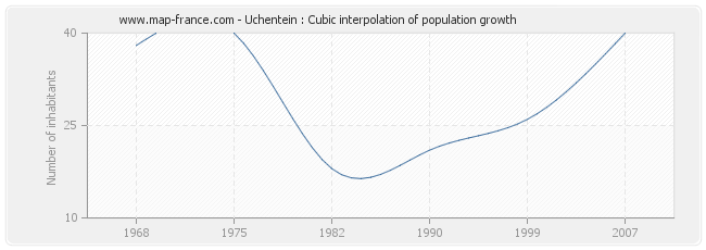 Uchentein : Cubic interpolation of population growth