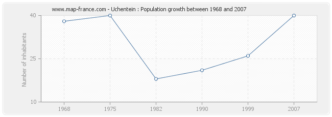 Population Uchentein
