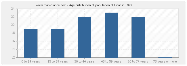 Age distribution of population of Unac in 1999