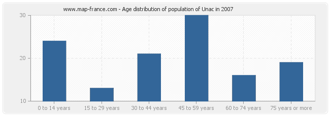 Age distribution of population of Unac in 2007
