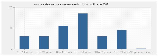 Women age distribution of Unac in 2007