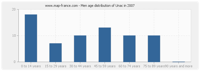 Men age distribution of Unac in 2007