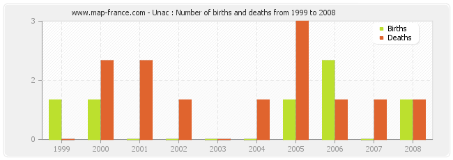 Unac : Number of births and deaths from 1999 to 2008