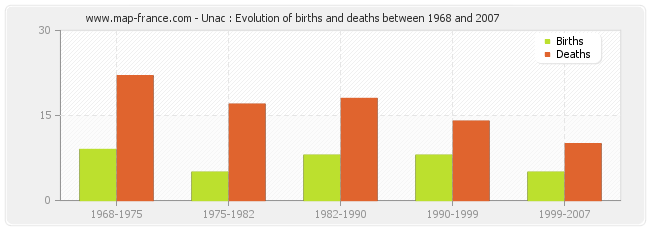 Unac : Evolution of births and deaths between 1968 and 2007