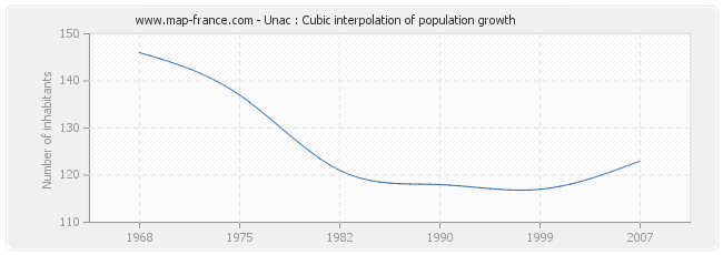 Unac : Cubic interpolation of population growth