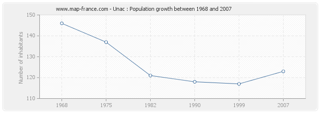 Population Unac
