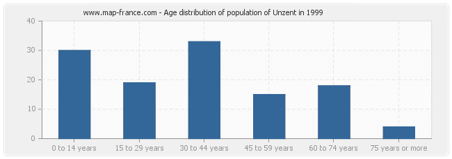 Age distribution of population of Unzent in 1999