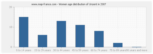 Women age distribution of Unzent in 2007