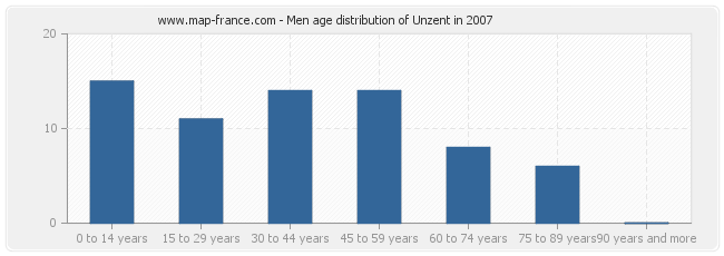 Men age distribution of Unzent in 2007