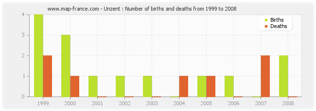 Unzent : Number of births and deaths from 1999 to 2008