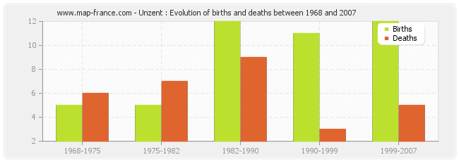 Unzent : Evolution of births and deaths between 1968 and 2007